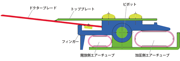 ダブルエアーチューブ式ドクター装置